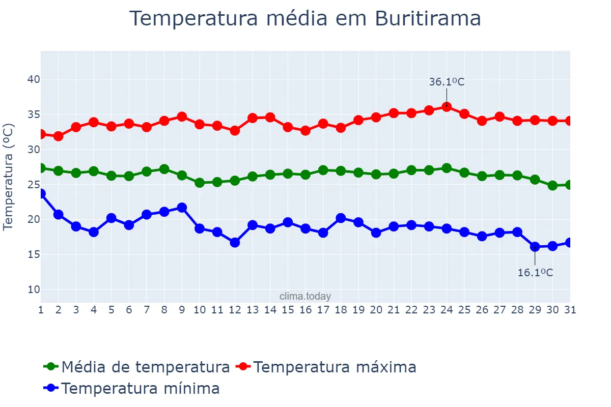 Temperatura em maio em Buritirama, BA, BR