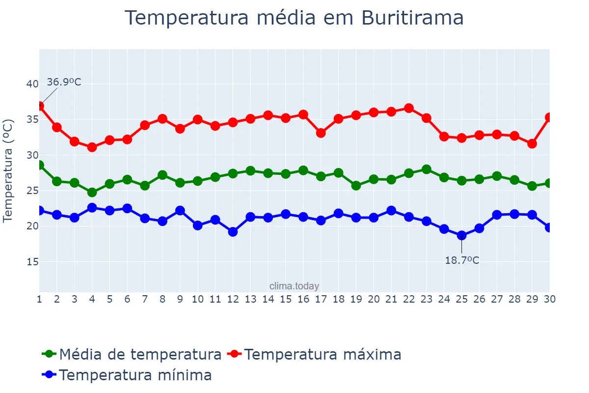 Temperatura em novembro em Buritirama, BA, BR