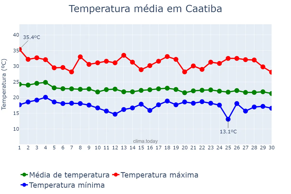 Temperatura em abril em Caatiba, BA, BR