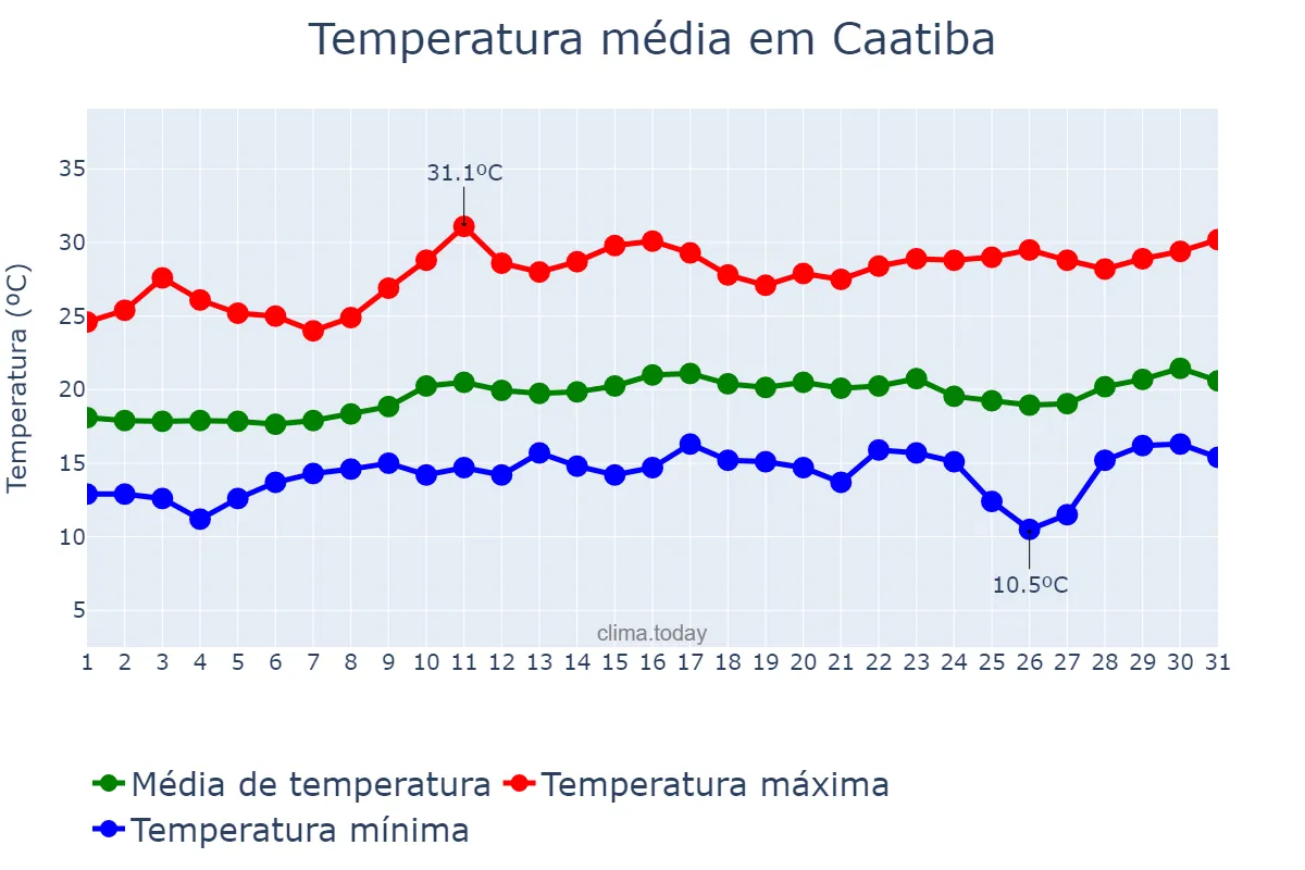 Temperatura em agosto em Caatiba, BA, BR