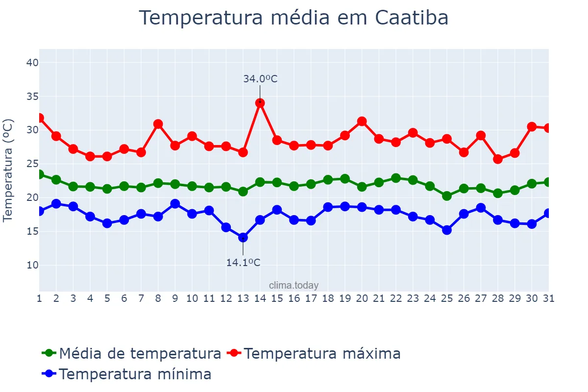 Temperatura em dezembro em Caatiba, BA, BR