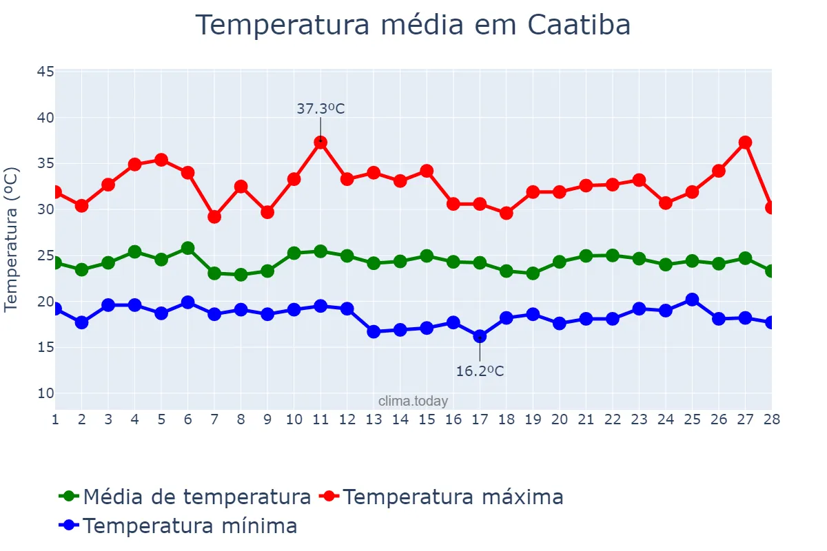 Temperatura em fevereiro em Caatiba, BA, BR