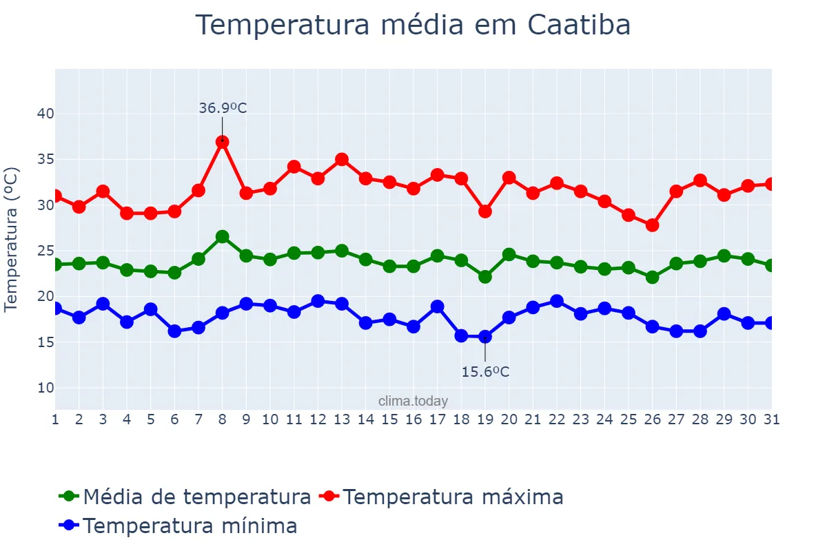 Temperatura em janeiro em Caatiba, BA, BR