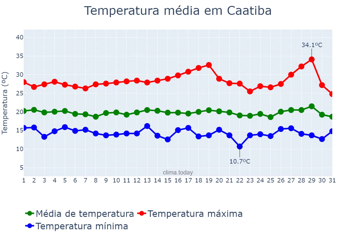 Temperatura em julho em Caatiba, BA, BR