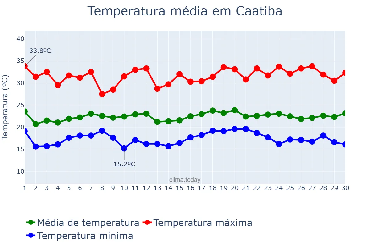 Temperatura em novembro em Caatiba, BA, BR