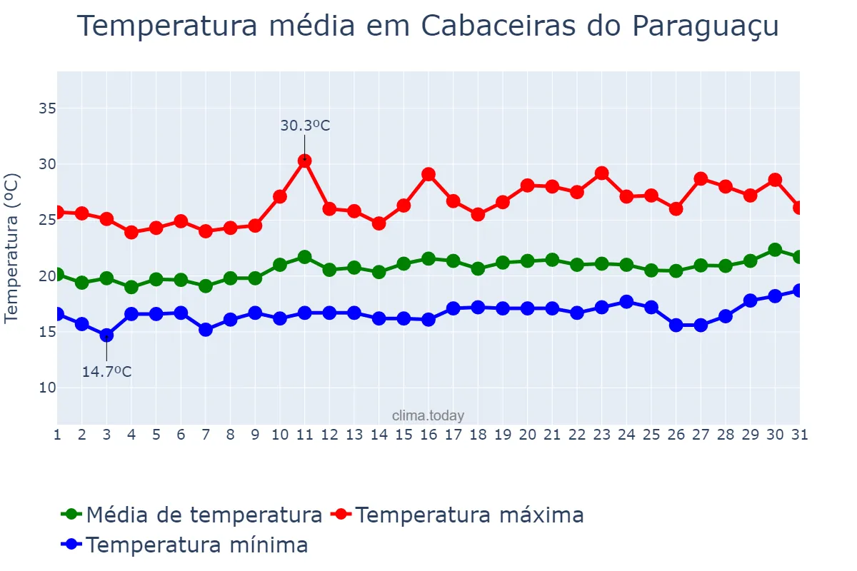Temperatura em agosto em Cabaceiras do Paraguaçu, BA, BR