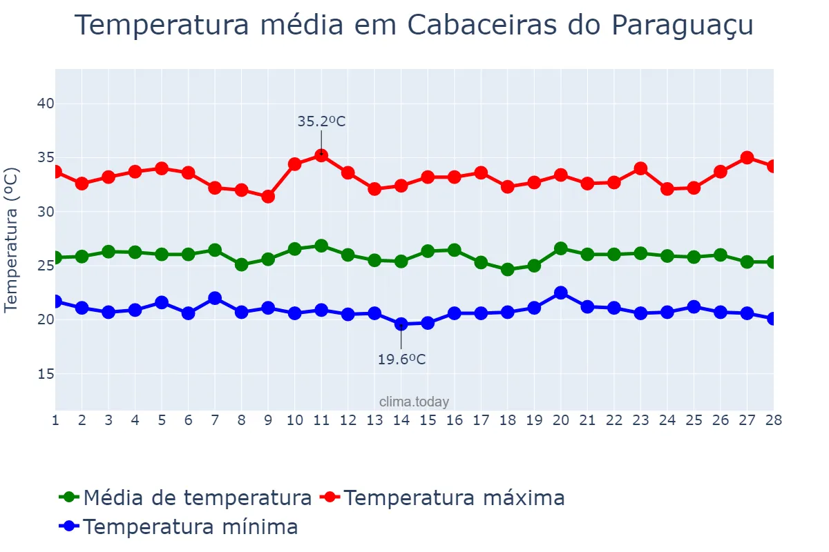 Temperatura em fevereiro em Cabaceiras do Paraguaçu, BA, BR