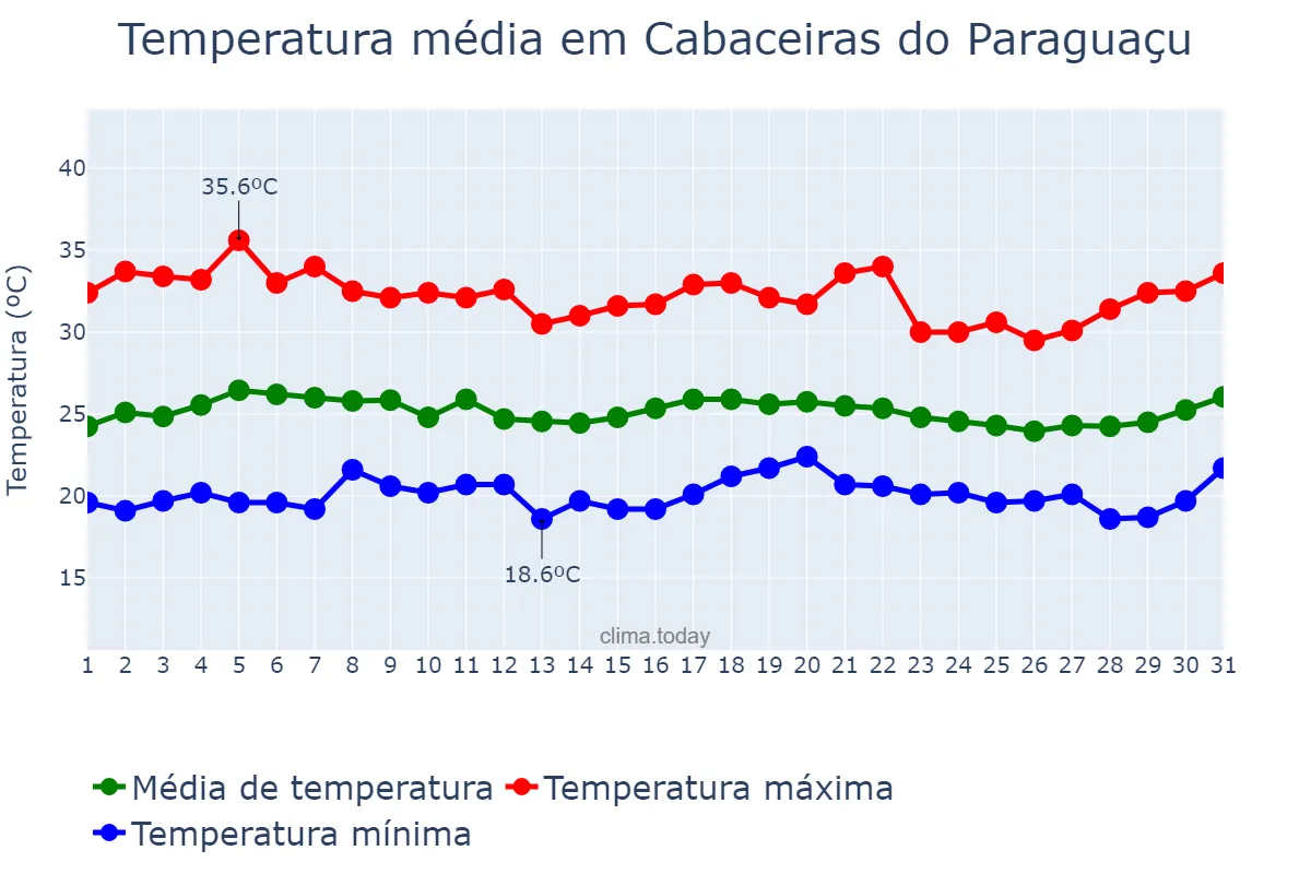 Temperatura em marco em Cabaceiras do Paraguaçu, BA, BR