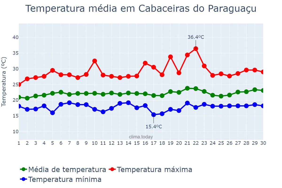 Temperatura em setembro em Cabaceiras do Paraguaçu, BA, BR
