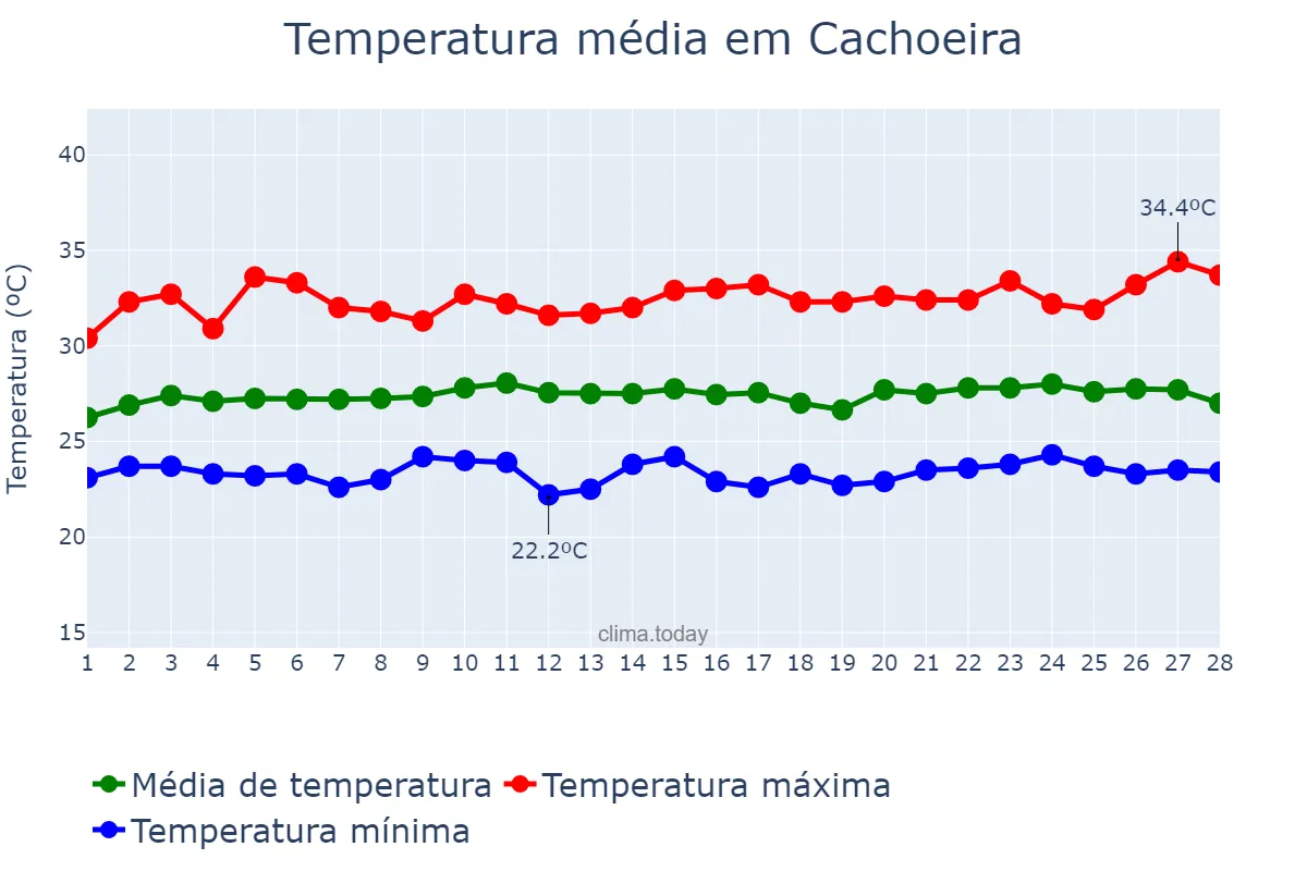 Temperatura em fevereiro em Cachoeira, BA, BR