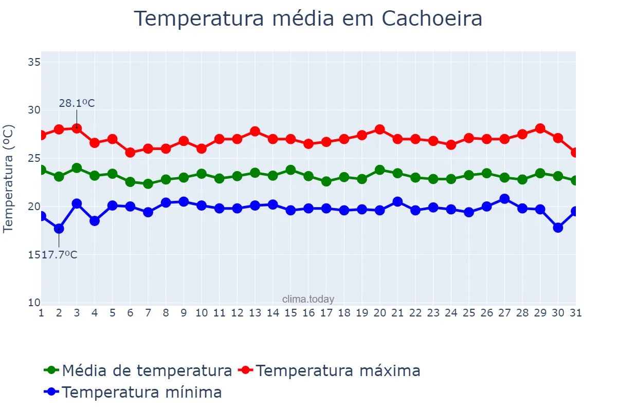 Temperatura em julho em Cachoeira, BA, BR
