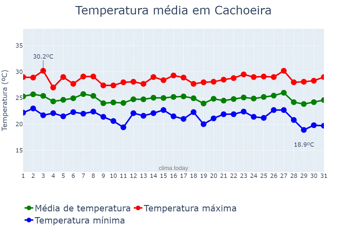 Temperatura em maio em Cachoeira, BA, BR