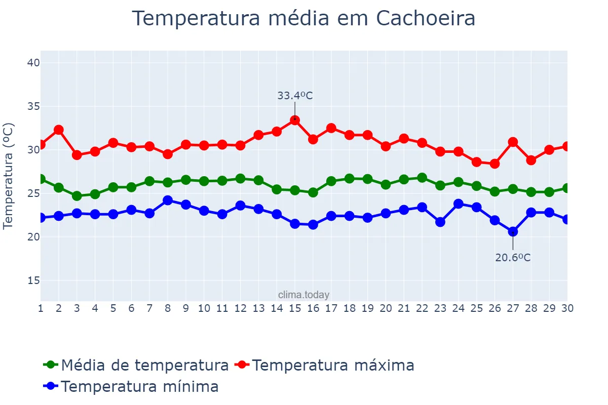 Temperatura em novembro em Cachoeira, BA, BR