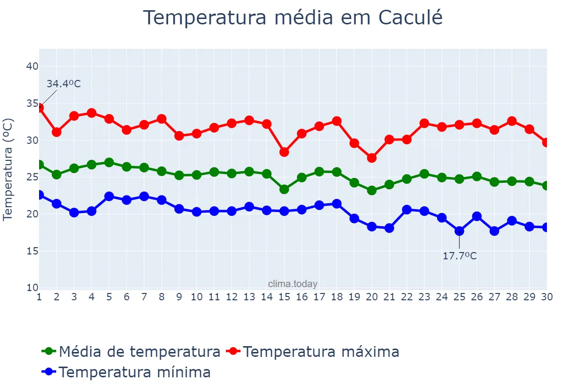 Temperatura em abril em Caculé, BA, BR