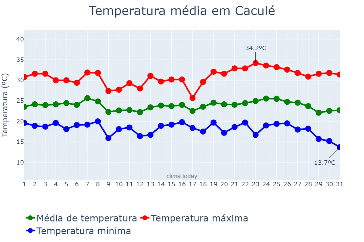 Temperatura em maio em Caculé, BA, BR