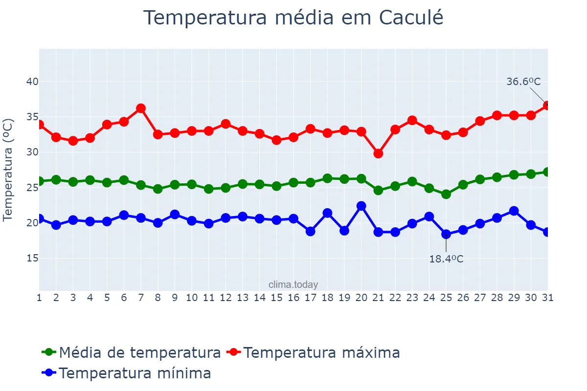 Temperatura em marco em Caculé, BA, BR