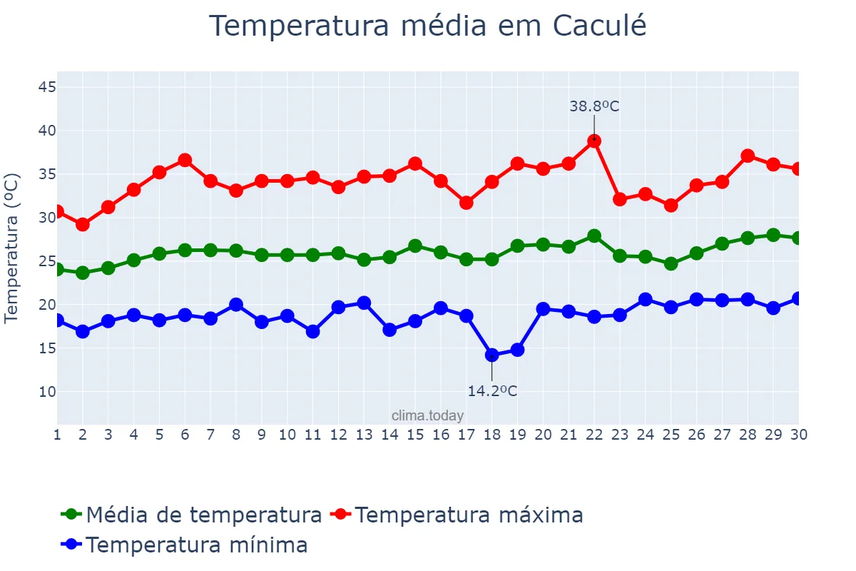 Temperatura em setembro em Caculé, BA, BR