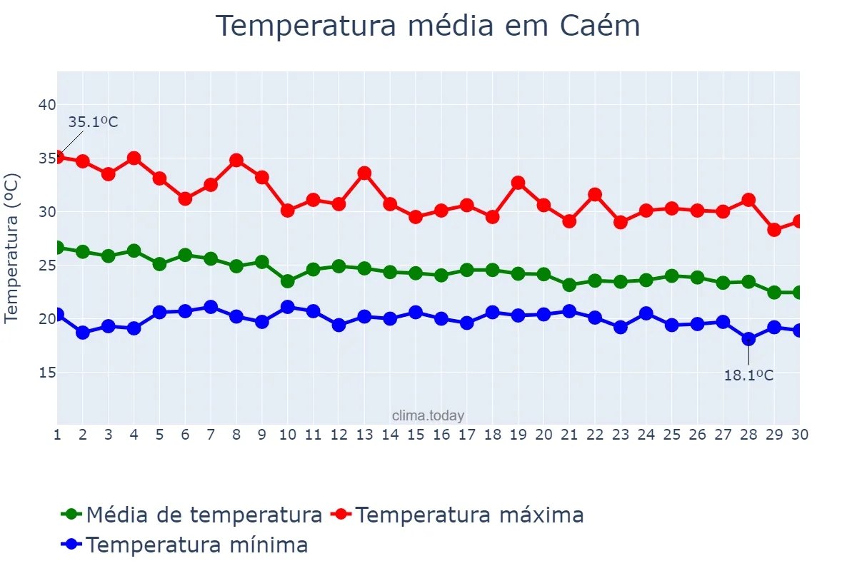 Temperatura em abril em Caém, BA, BR