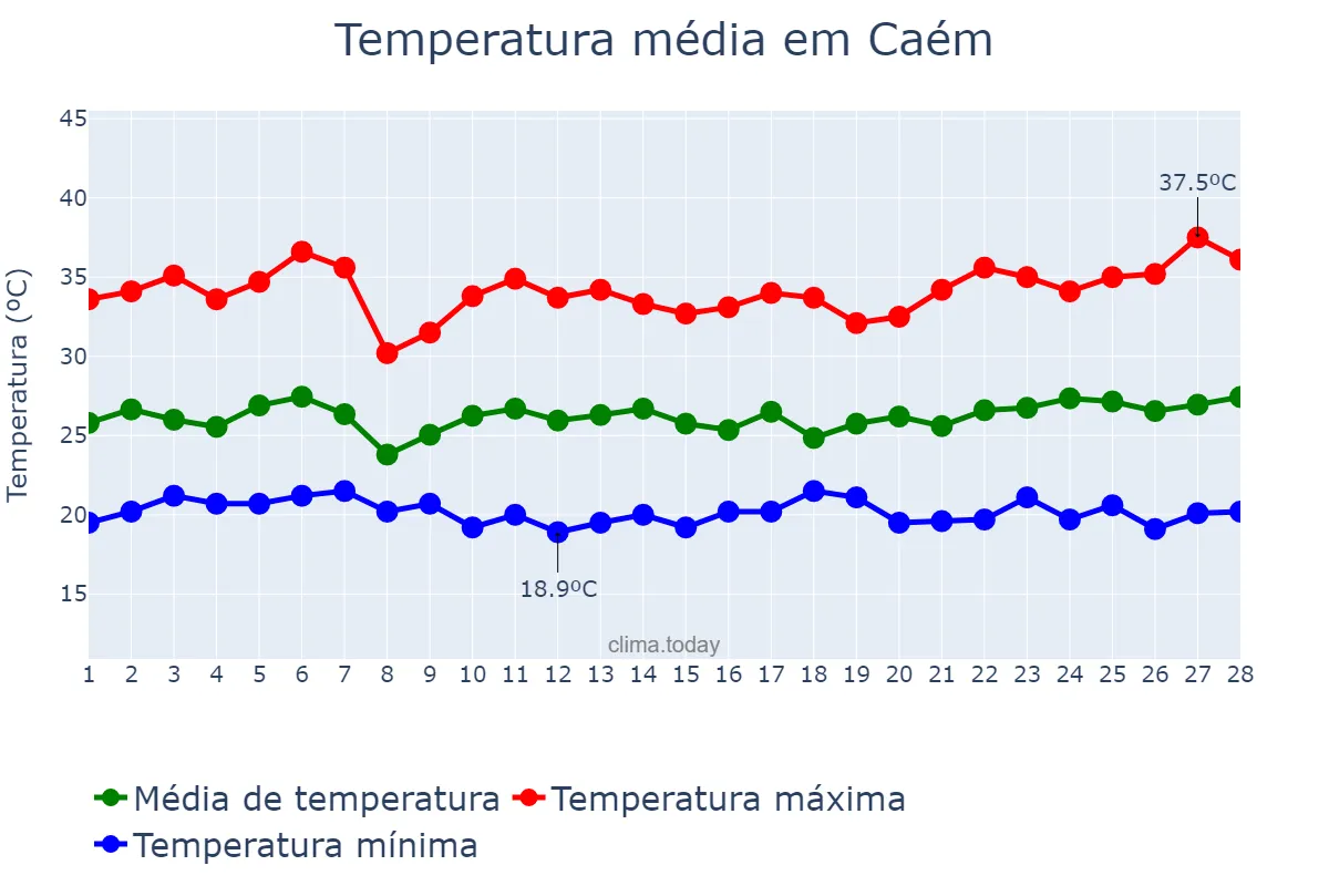 Temperatura em fevereiro em Caém, BA, BR