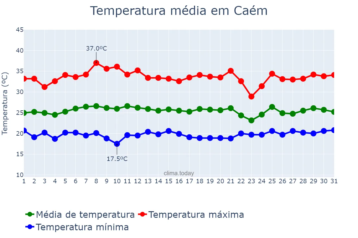 Temperatura em janeiro em Caém, BA, BR