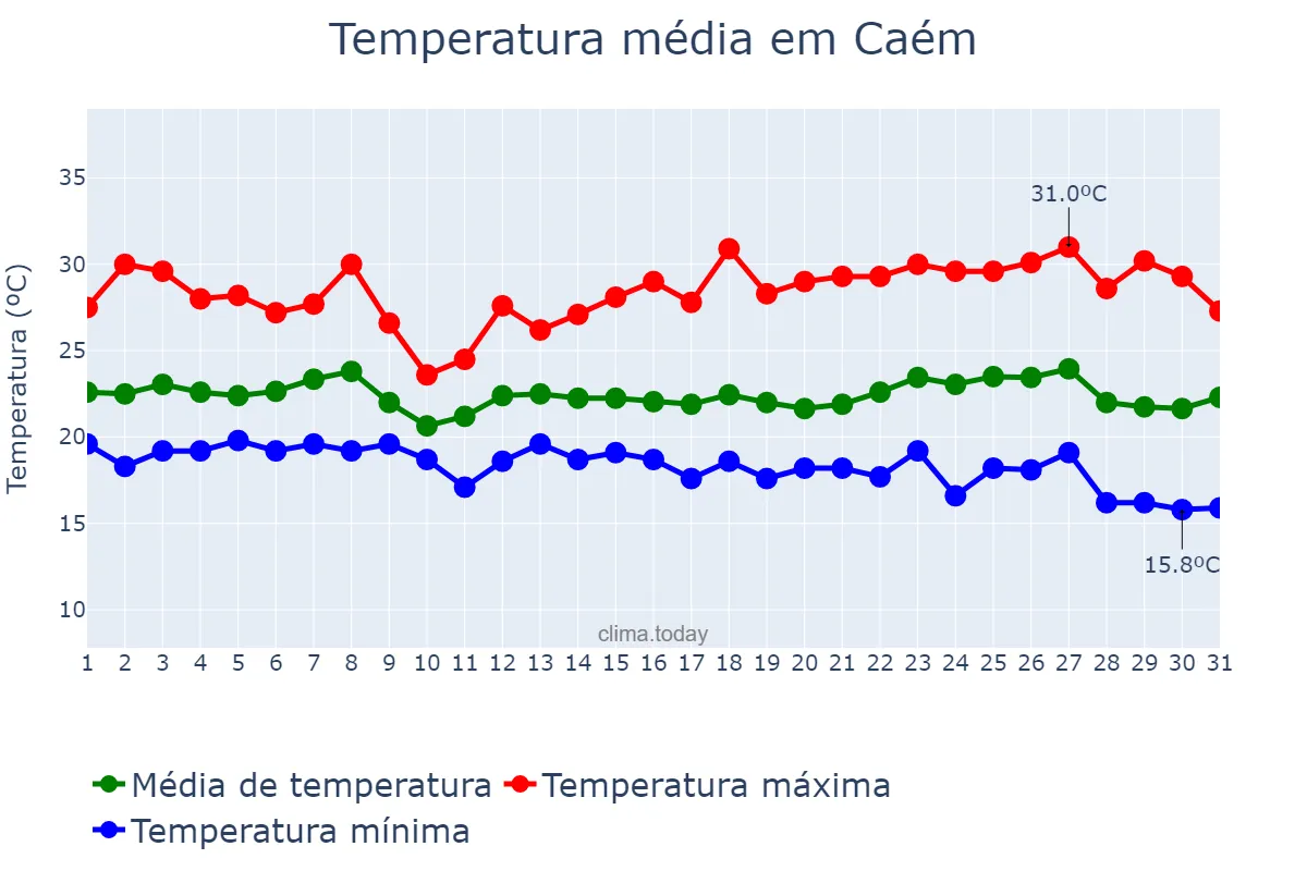 Temperatura em maio em Caém, BA, BR