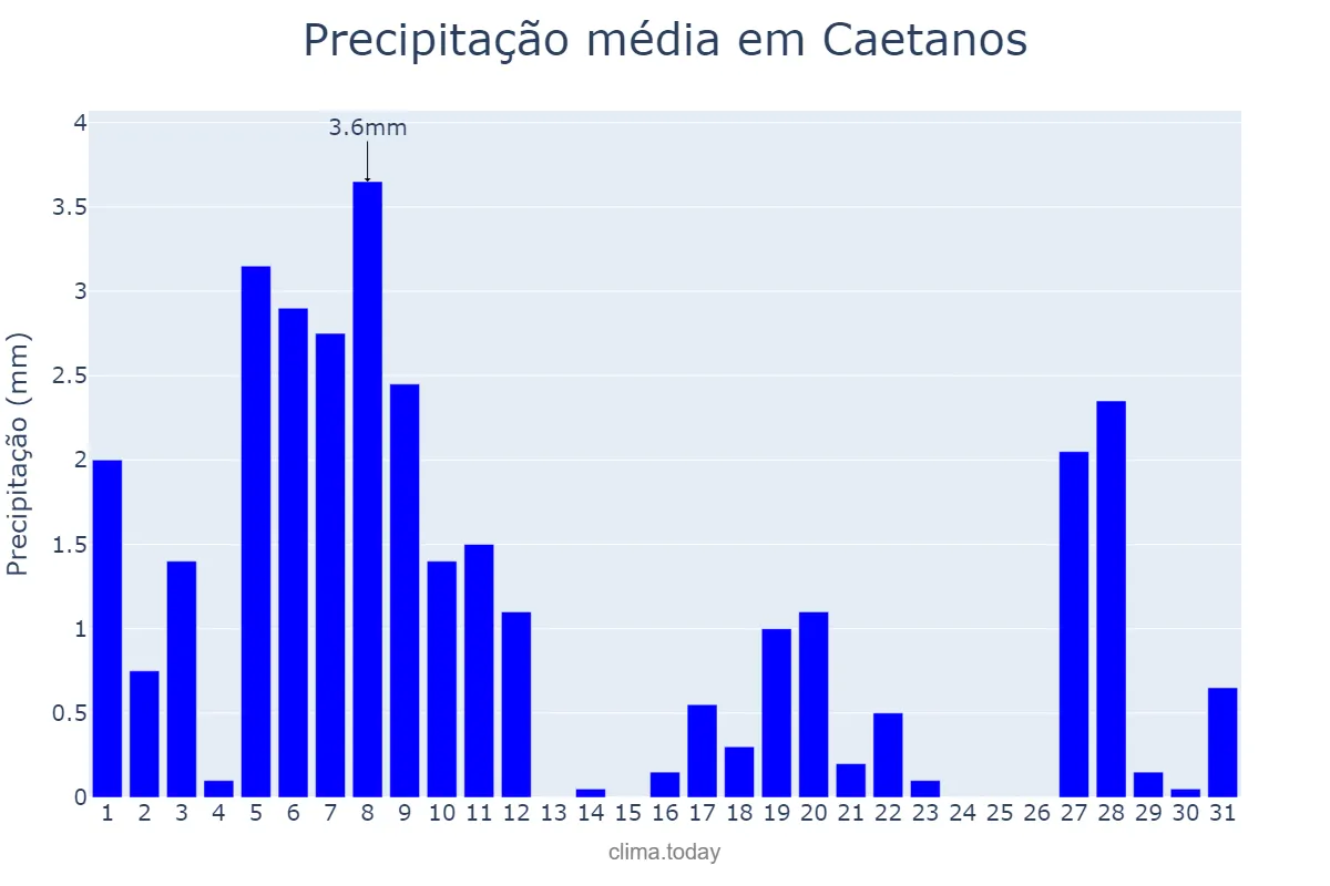 Precipitação em agosto em Caetanos, BA, BR