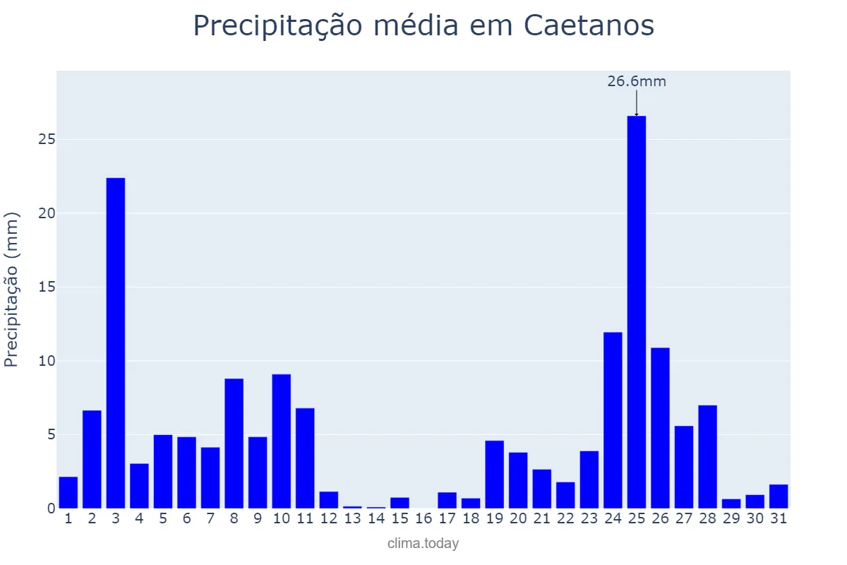 Precipitação em dezembro em Caetanos, BA, BR