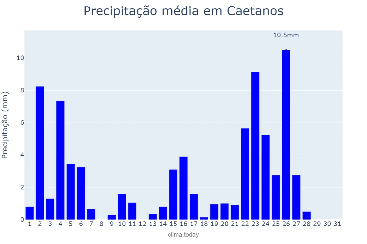 Precipitação em janeiro em Caetanos, BA, BR