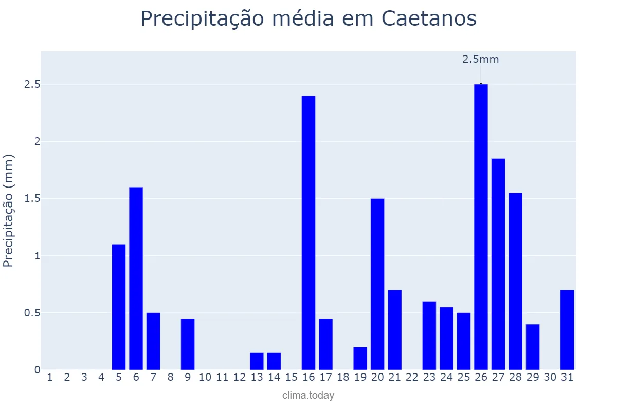 Precipitação em julho em Caetanos, BA, BR