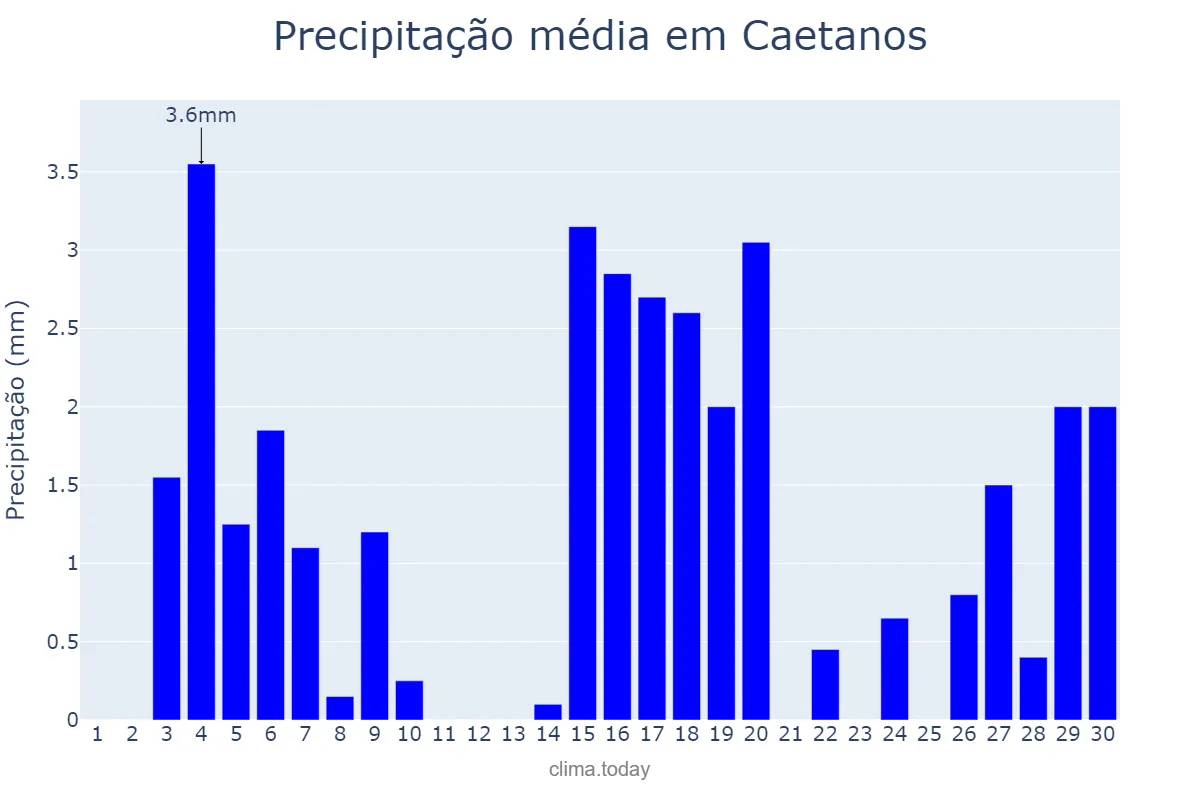 Precipitação em junho em Caetanos, BA, BR