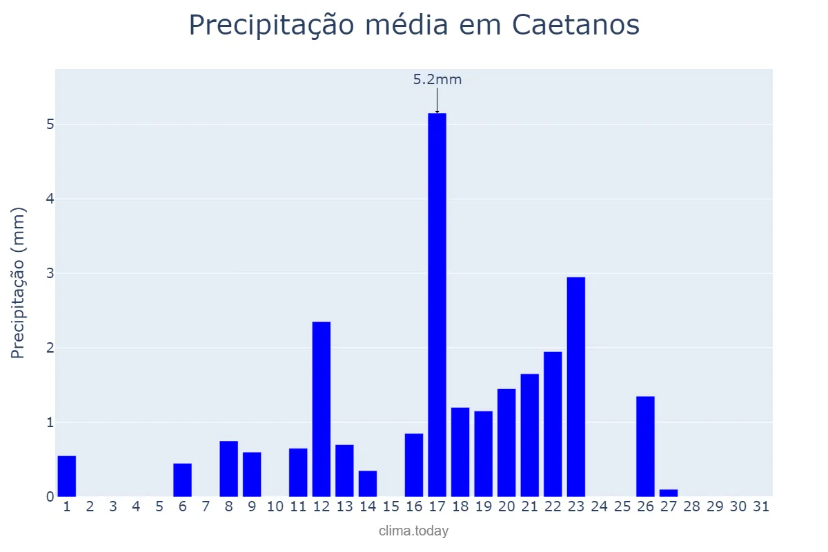 Precipitação em maio em Caetanos, BA, BR