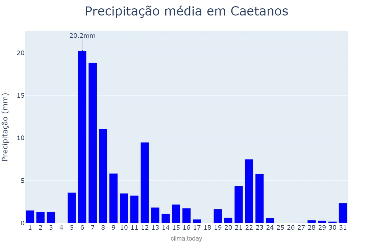 Precipitação em marco em Caetanos, BA, BR