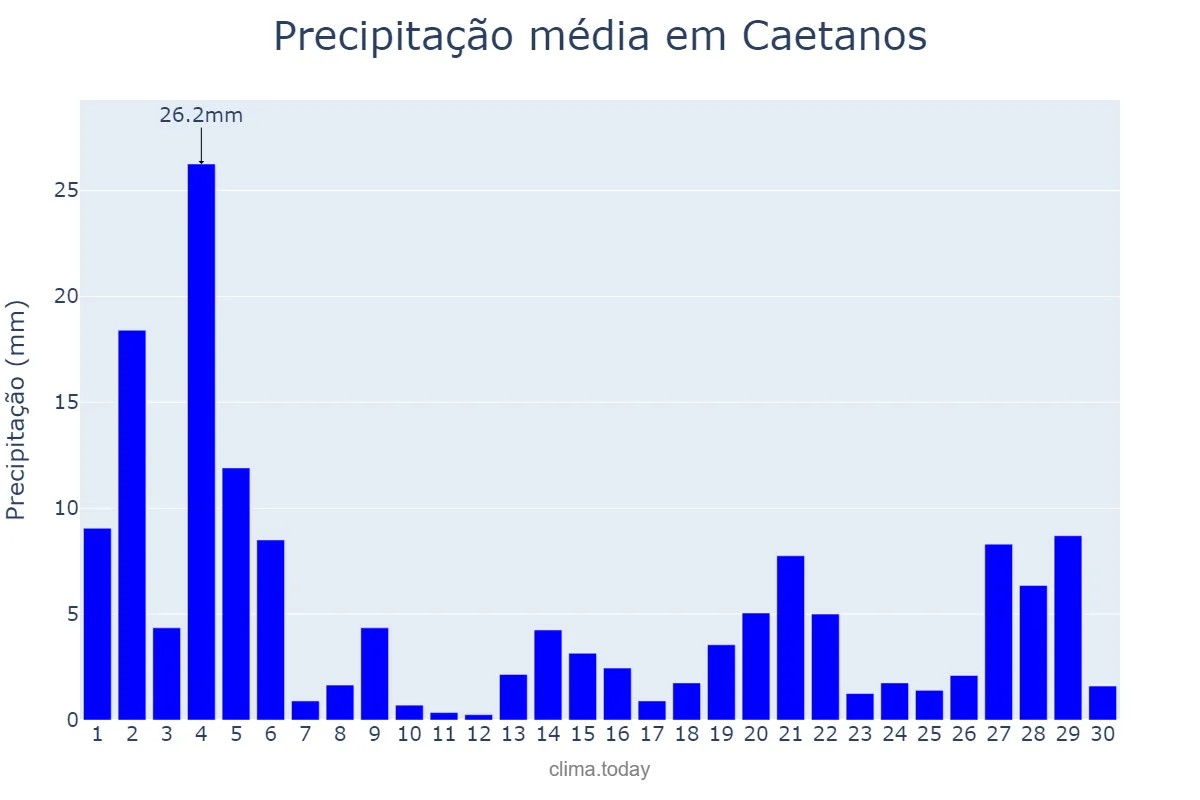 Precipitação em novembro em Caetanos, BA, BR