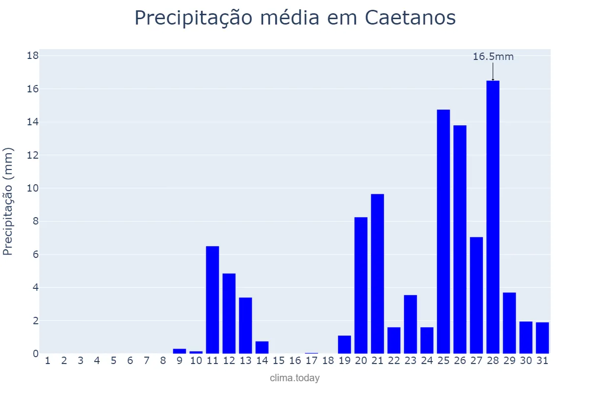 Precipitação em outubro em Caetanos, BA, BR