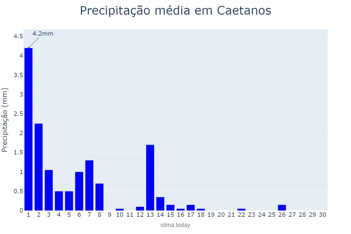 Precipitação em setembro em Caetanos, BA, BR