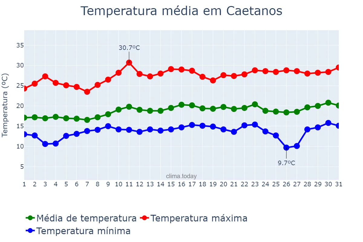Temperatura em agosto em Caetanos, BA, BR