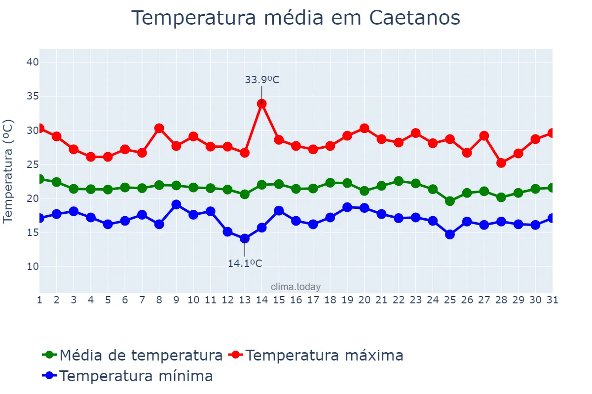 Temperatura em dezembro em Caetanos, BA, BR
