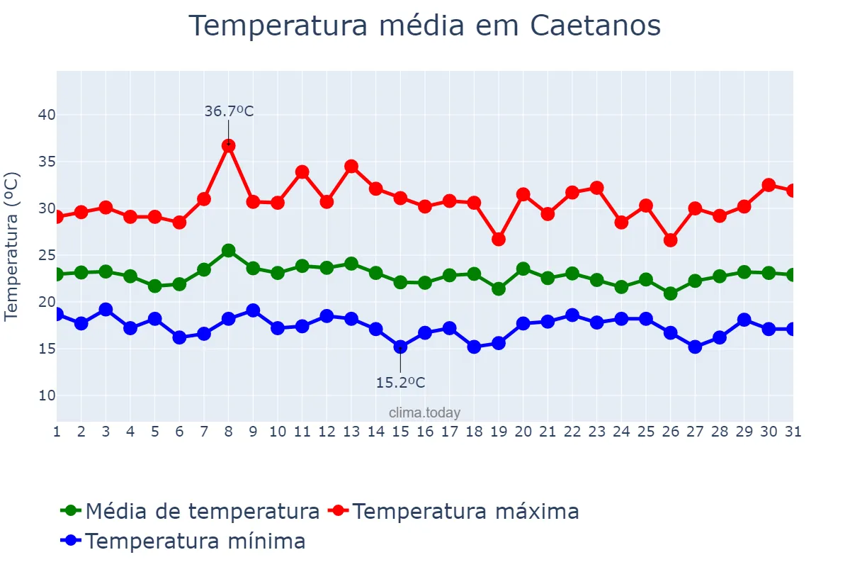 Temperatura em janeiro em Caetanos, BA, BR