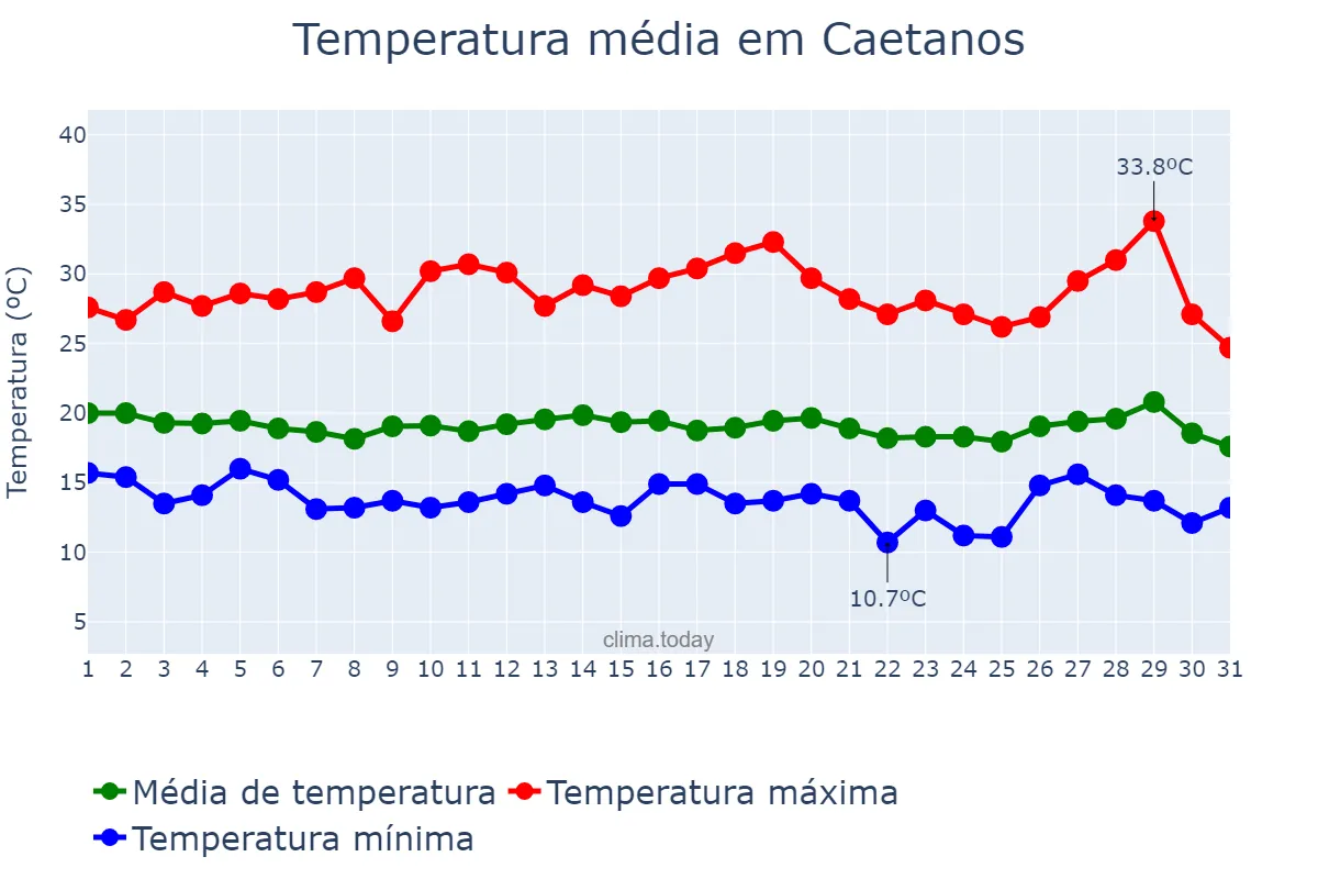 Temperatura em julho em Caetanos, BA, BR