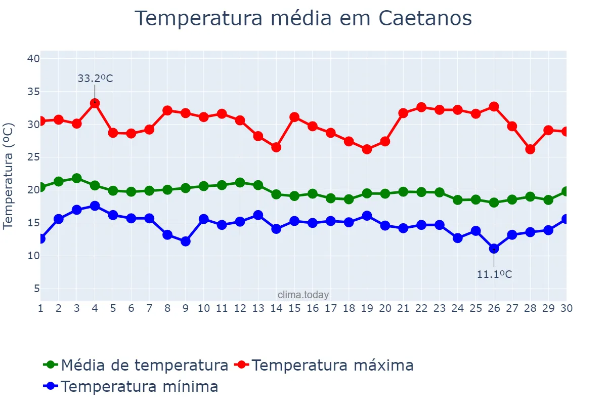 Temperatura em junho em Caetanos, BA, BR