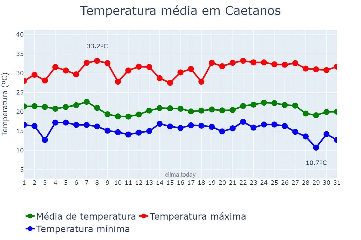 Temperatura em maio em Caetanos, BA, BR