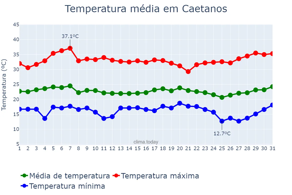 Temperatura em marco em Caetanos, BA, BR
