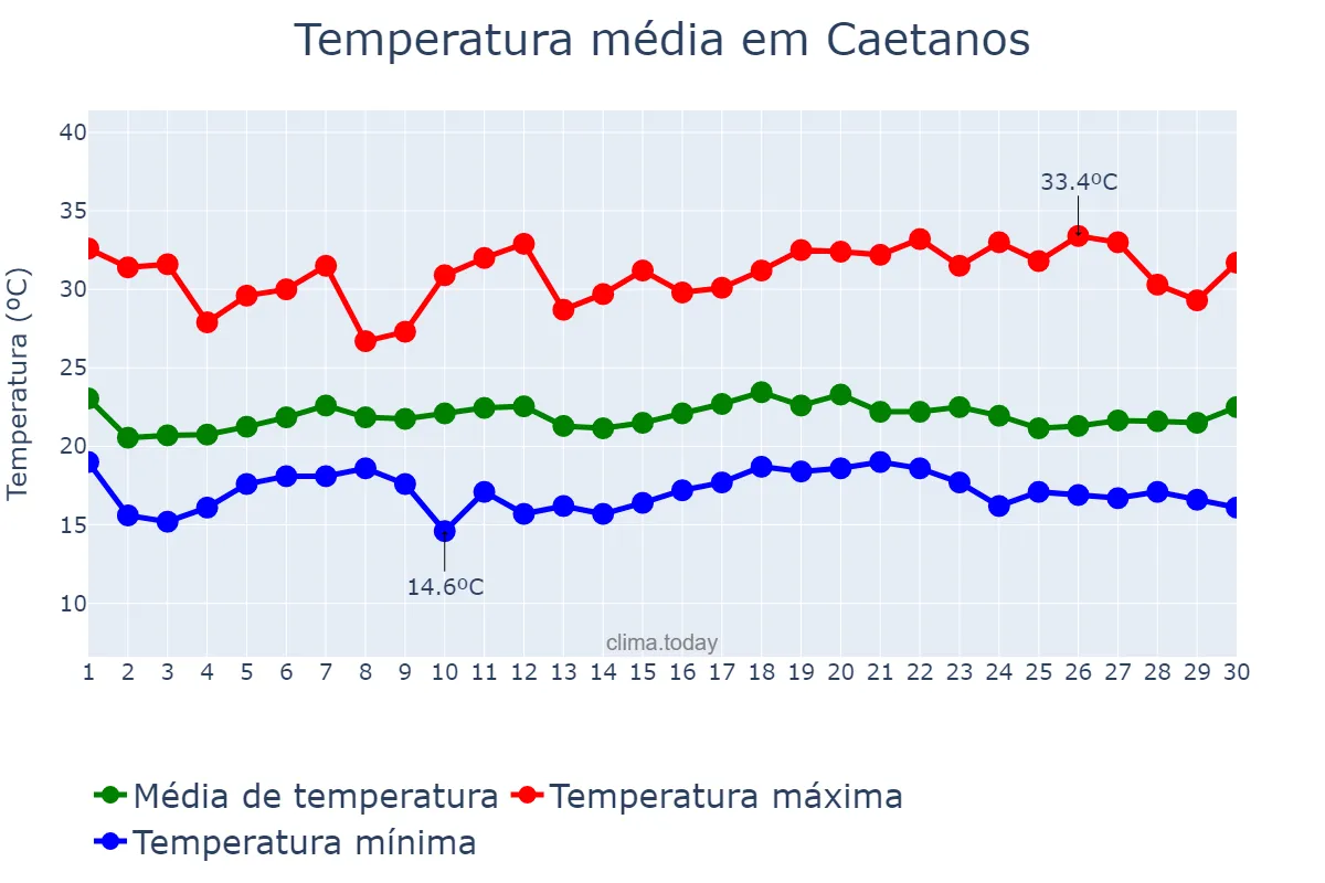 Temperatura em novembro em Caetanos, BA, BR