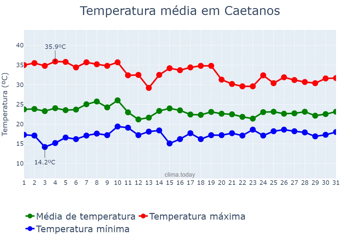 Temperatura em outubro em Caetanos, BA, BR