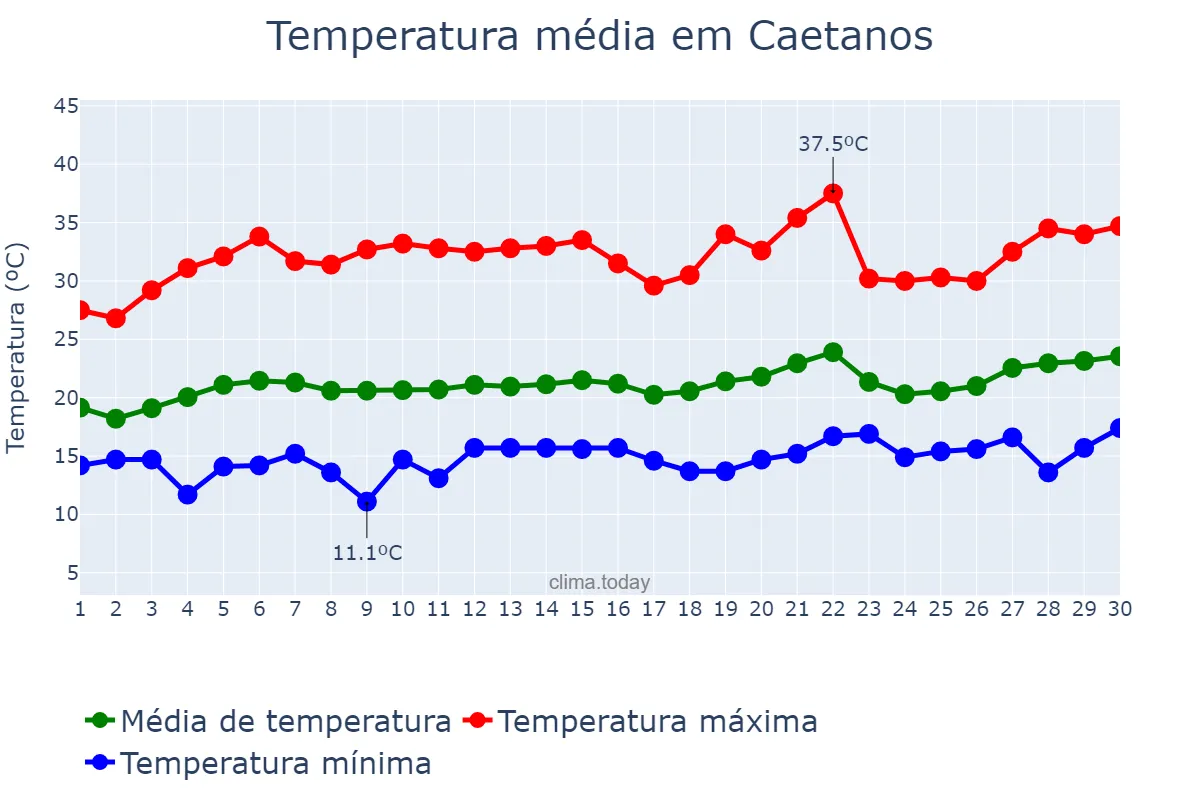 Temperatura em setembro em Caetanos, BA, BR