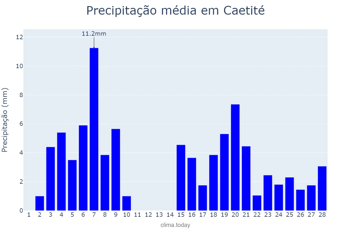 Precipitação em fevereiro em Caetité, BA, BR