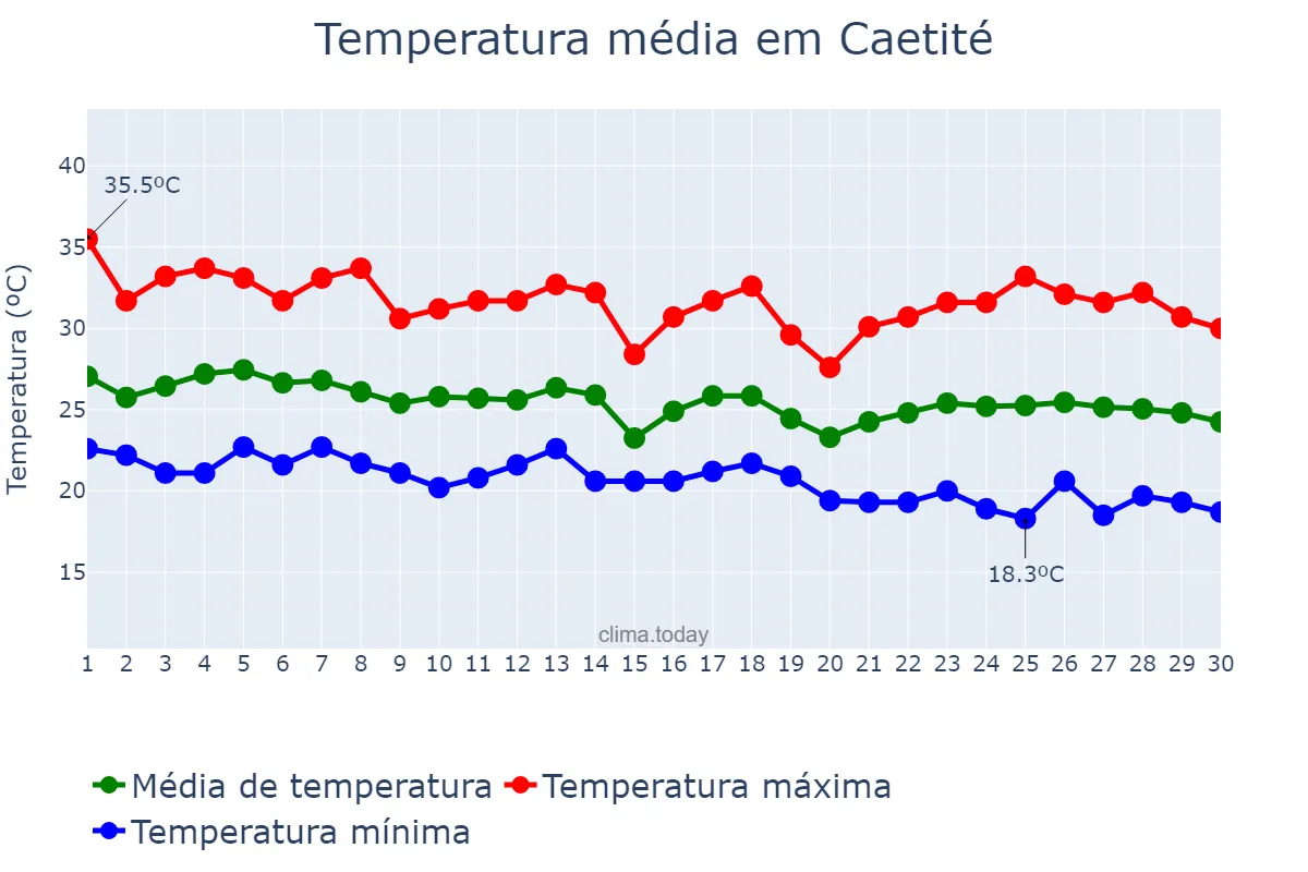Temperatura em abril em Caetité, BA, BR