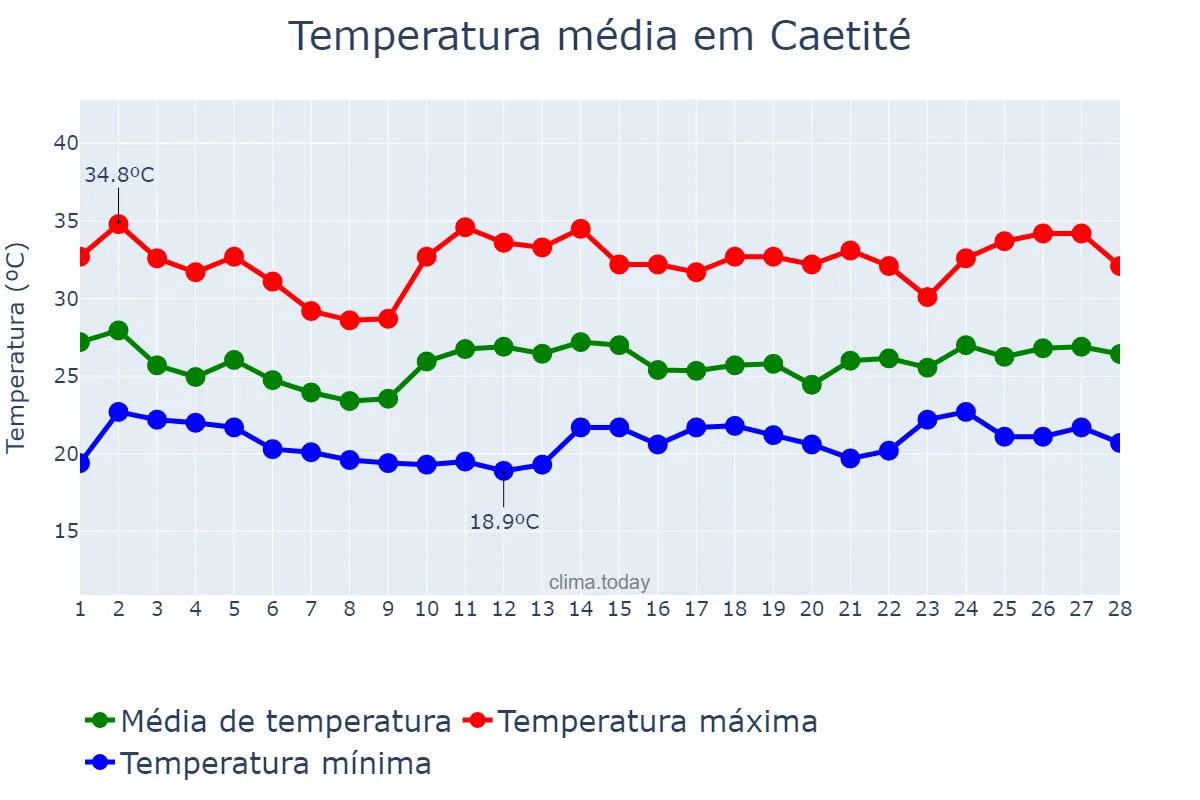 Temperatura em fevereiro em Caetité, BA, BR
