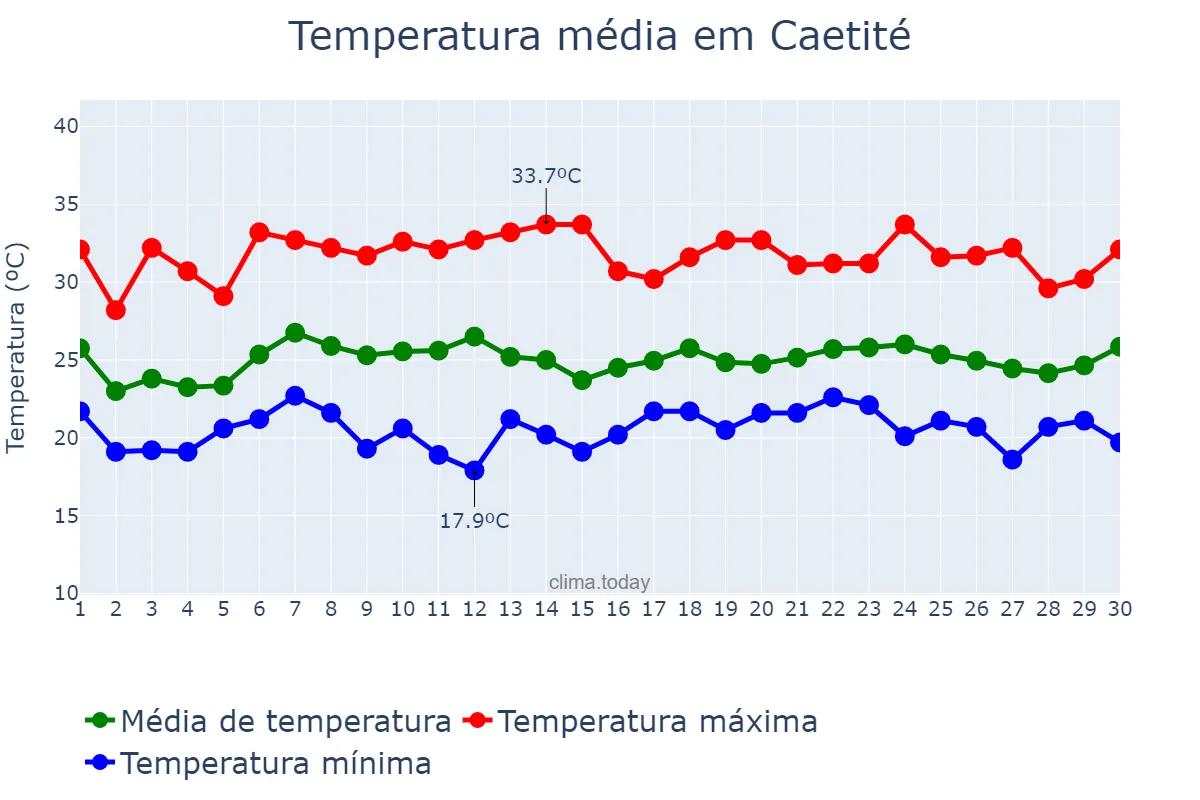 Temperatura em novembro em Caetité, BA, BR