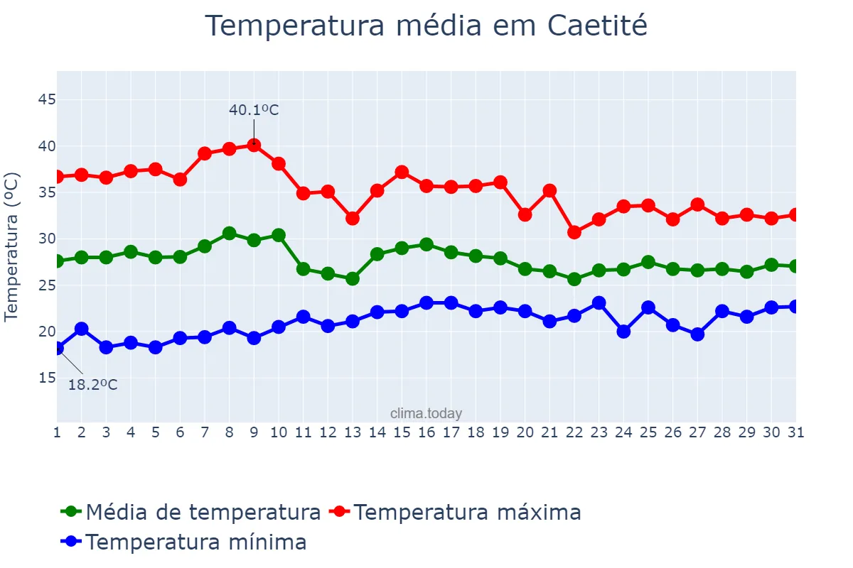 Temperatura em outubro em Caetité, BA, BR
